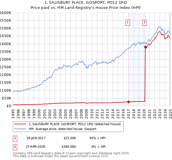 1, SALISBURY PLACE, GOSPORT, PO12 1RQ: Price paid vs HM Land Registry's House Price Index