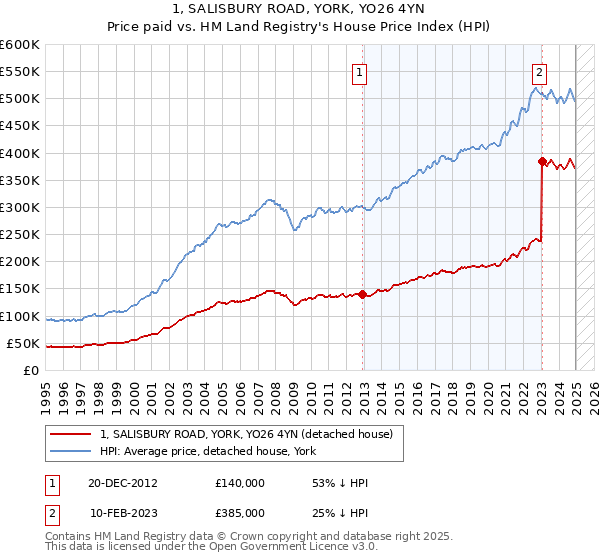 1, SALISBURY ROAD, YORK, YO26 4YN: Price paid vs HM Land Registry's House Price Index
