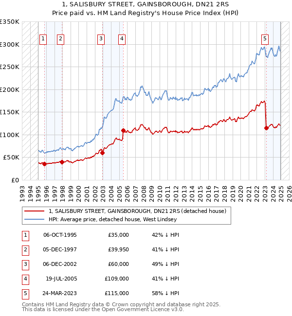 1, SALISBURY STREET, GAINSBOROUGH, DN21 2RS: Price paid vs HM Land Registry's House Price Index