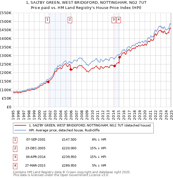 1, SALTBY GREEN, WEST BRIDGFORD, NOTTINGHAM, NG2 7UT: Price paid vs HM Land Registry's House Price Index