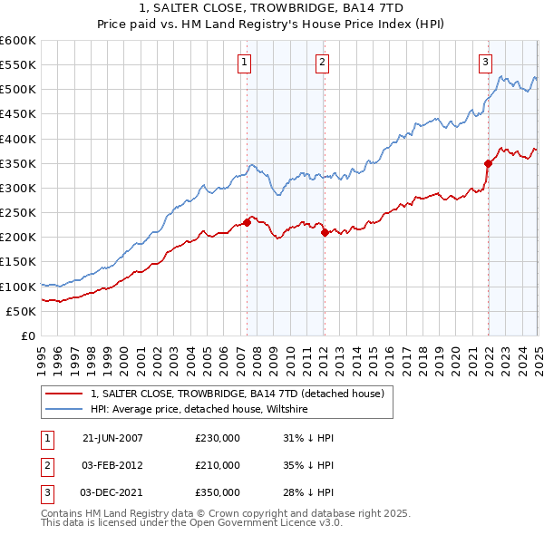 1, SALTER CLOSE, TROWBRIDGE, BA14 7TD: Price paid vs HM Land Registry's House Price Index