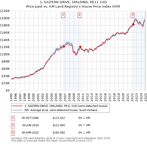 1, SALTERN DRIVE, SPALDING, PE11 1UQ: Price paid vs HM Land Registry's House Price Index