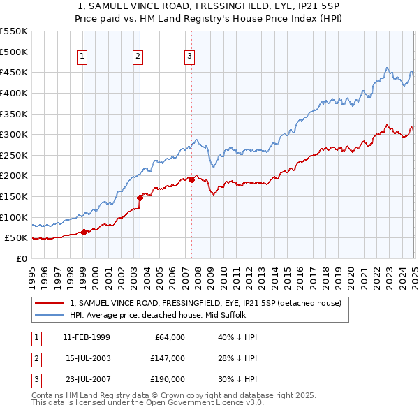 1, SAMUEL VINCE ROAD, FRESSINGFIELD, EYE, IP21 5SP: Price paid vs HM Land Registry's House Price Index
