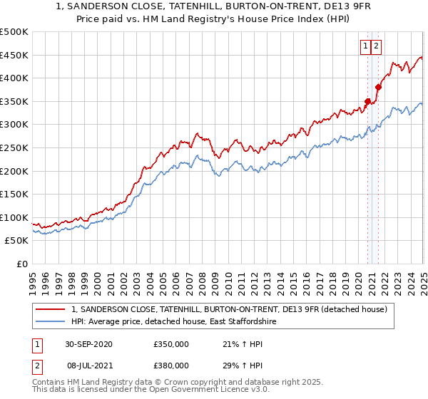 1, SANDERSON CLOSE, TATENHILL, BURTON-ON-TRENT, DE13 9FR: Price paid vs HM Land Registry's House Price Index