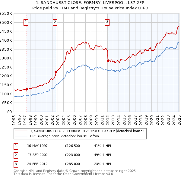 1, SANDHURST CLOSE, FORMBY, LIVERPOOL, L37 2FP: Price paid vs HM Land Registry's House Price Index