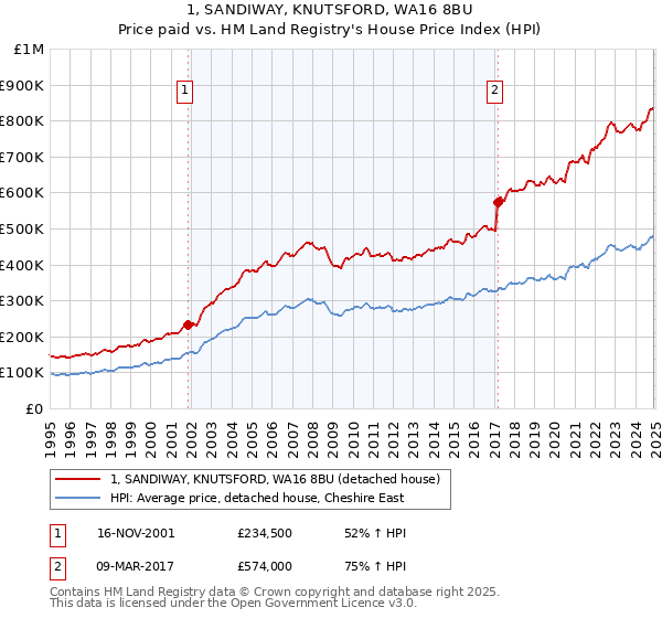 1, SANDIWAY, KNUTSFORD, WA16 8BU: Price paid vs HM Land Registry's House Price Index