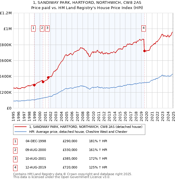 1, SANDIWAY PARK, HARTFORD, NORTHWICH, CW8 2AS: Price paid vs HM Land Registry's House Price Index