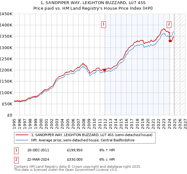 1, SANDPIPER WAY, LEIGHTON BUZZARD, LU7 4SS: Price paid vs HM Land Registry's House Price Index