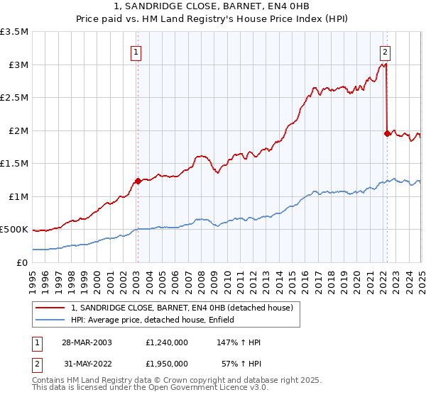 1, SANDRIDGE CLOSE, BARNET, EN4 0HB: Price paid vs HM Land Registry's House Price Index