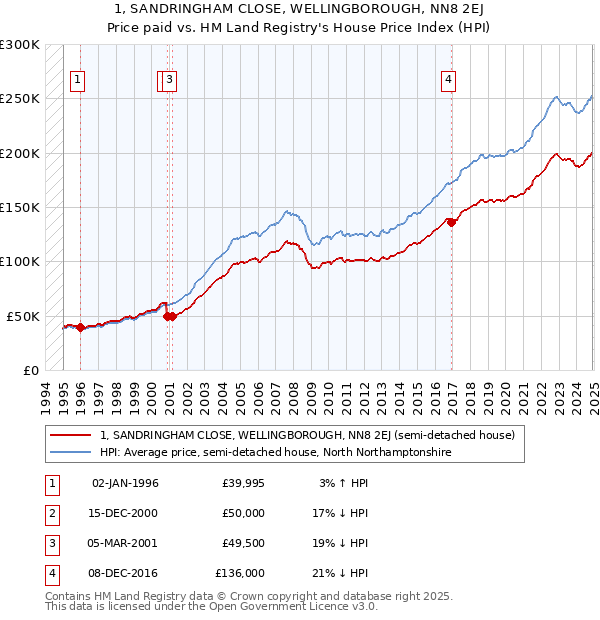 1, SANDRINGHAM CLOSE, WELLINGBOROUGH, NN8 2EJ: Price paid vs HM Land Registry's House Price Index