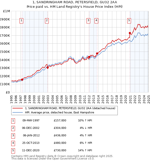 1, SANDRINGHAM ROAD, PETERSFIELD, GU32 2AA: Price paid vs HM Land Registry's House Price Index