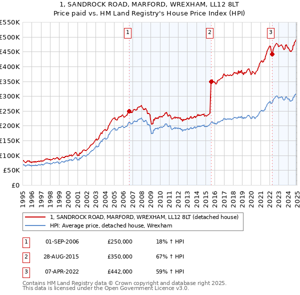 1, SANDROCK ROAD, MARFORD, WREXHAM, LL12 8LT: Price paid vs HM Land Registry's House Price Index