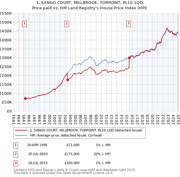 1, SANGO COURT, MILLBROOK, TORPOINT, PL10 1QD: Price paid vs HM Land Registry's House Price Index