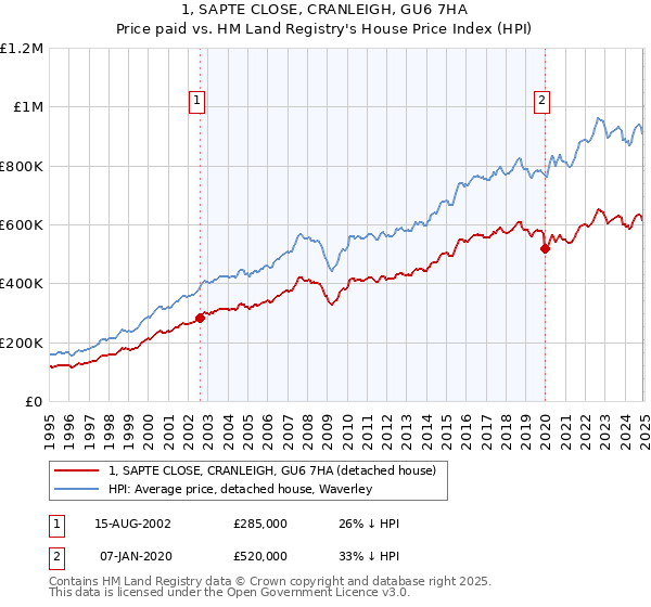 1, SAPTE CLOSE, CRANLEIGH, GU6 7HA: Price paid vs HM Land Registry's House Price Index