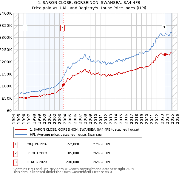 1, SARON CLOSE, GORSEINON, SWANSEA, SA4 4FB: Price paid vs HM Land Registry's House Price Index