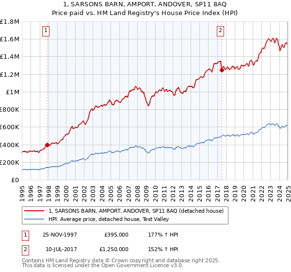 1, SARSONS BARN, AMPORT, ANDOVER, SP11 8AQ: Price paid vs HM Land Registry's House Price Index