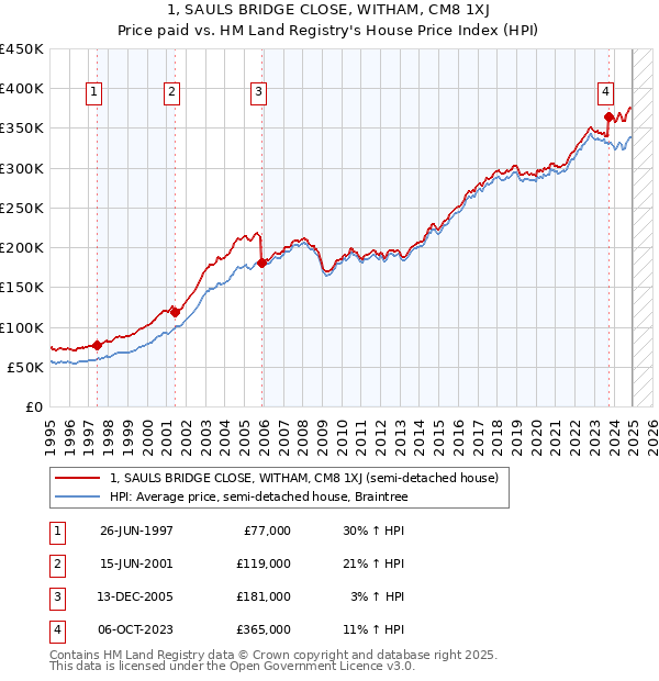 1, SAULS BRIDGE CLOSE, WITHAM, CM8 1XJ: Price paid vs HM Land Registry's House Price Index