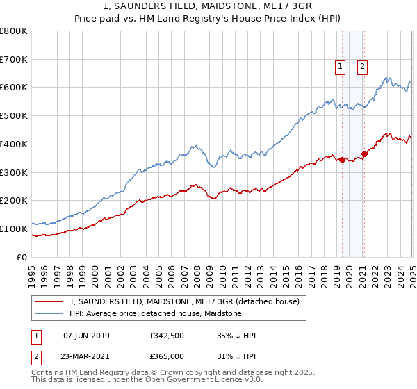1, SAUNDERS FIELD, MAIDSTONE, ME17 3GR: Price paid vs HM Land Registry's House Price Index