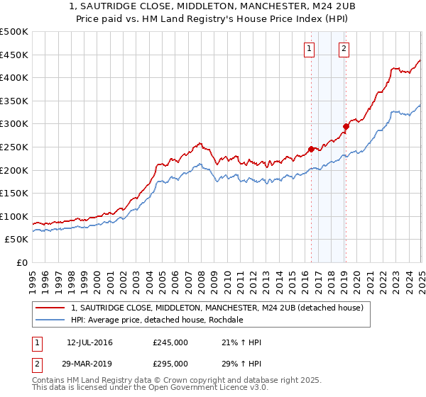 1, SAUTRIDGE CLOSE, MIDDLETON, MANCHESTER, M24 2UB: Price paid vs HM Land Registry's House Price Index