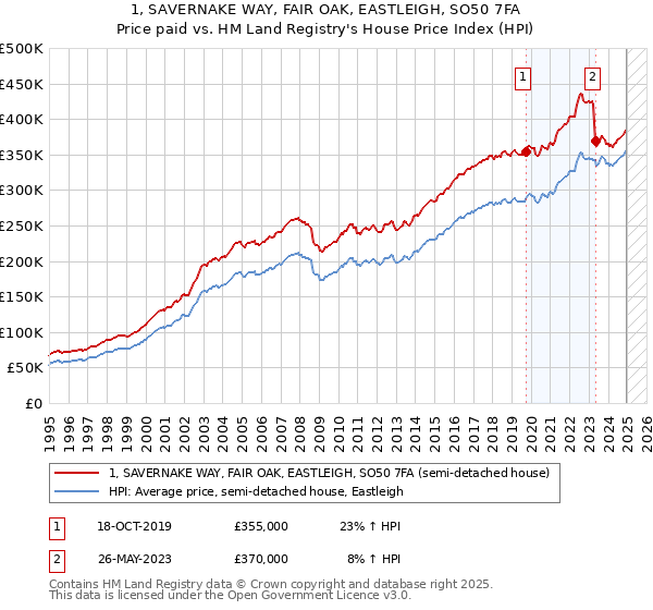 1, SAVERNAKE WAY, FAIR OAK, EASTLEIGH, SO50 7FA: Price paid vs HM Land Registry's House Price Index