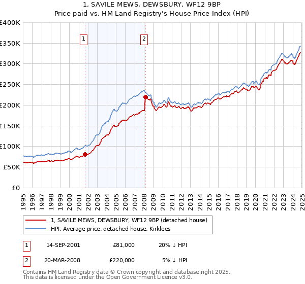 1, SAVILE MEWS, DEWSBURY, WF12 9BP: Price paid vs HM Land Registry's House Price Index