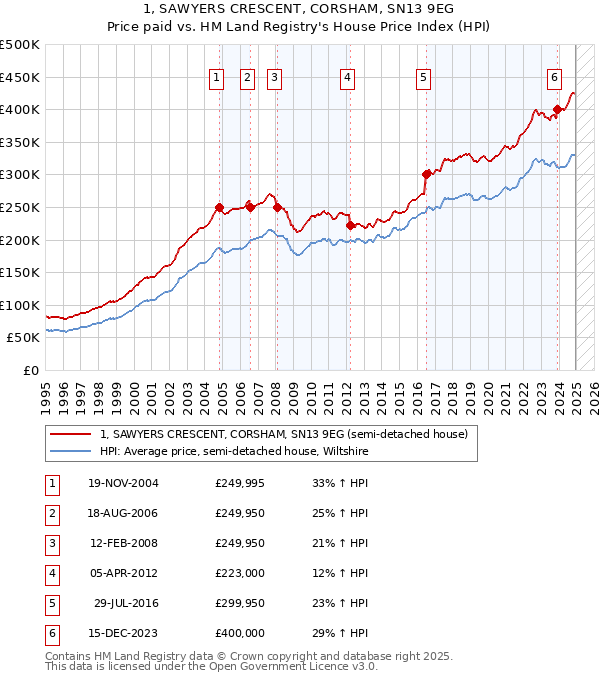 1, SAWYERS CRESCENT, CORSHAM, SN13 9EG: Price paid vs HM Land Registry's House Price Index