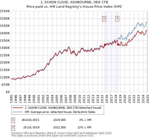 1, SAXON CLOSE, ASHBOURNE, DE6 1TB: Price paid vs HM Land Registry's House Price Index