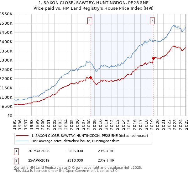 1, SAXON CLOSE, SAWTRY, HUNTINGDON, PE28 5NE: Price paid vs HM Land Registry's House Price Index