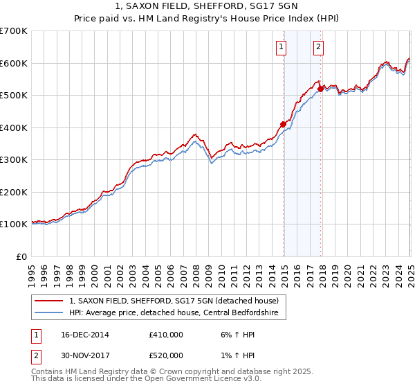 1, SAXON FIELD, SHEFFORD, SG17 5GN: Price paid vs HM Land Registry's House Price Index