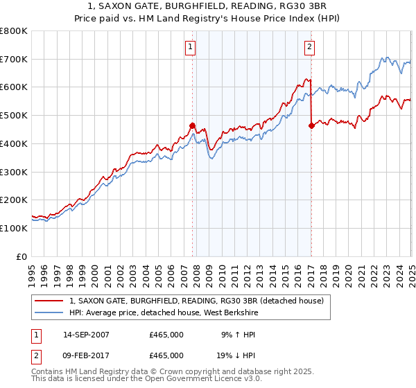 1, SAXON GATE, BURGHFIELD, READING, RG30 3BR: Price paid vs HM Land Registry's House Price Index