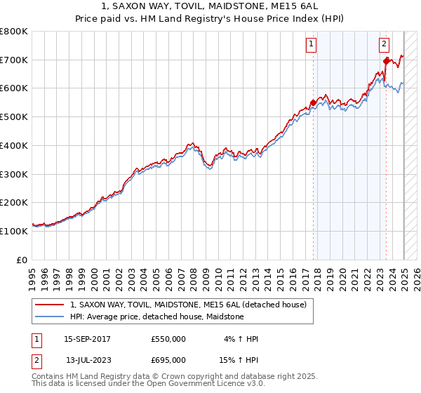 1, SAXON WAY, TOVIL, MAIDSTONE, ME15 6AL: Price paid vs HM Land Registry's House Price Index