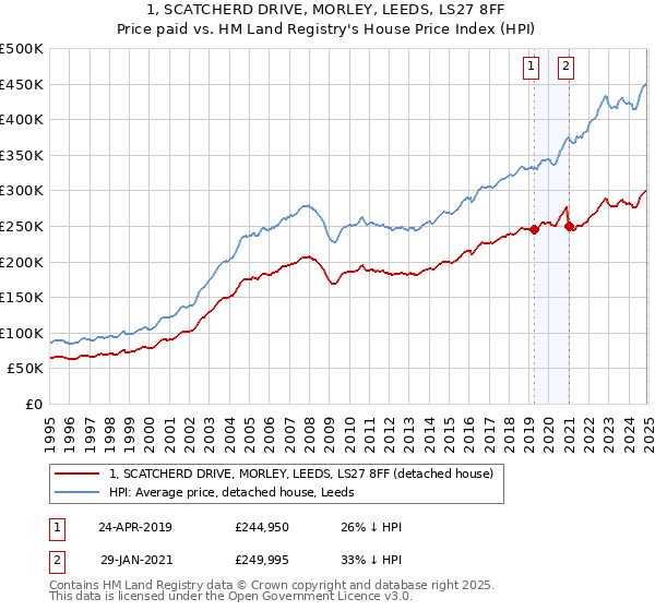 1, SCATCHERD DRIVE, MORLEY, LEEDS, LS27 8FF: Price paid vs HM Land Registry's House Price Index