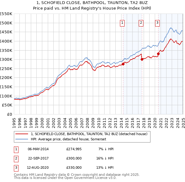 1, SCHOFIELD CLOSE, BATHPOOL, TAUNTON, TA2 8UZ: Price paid vs HM Land Registry's House Price Index