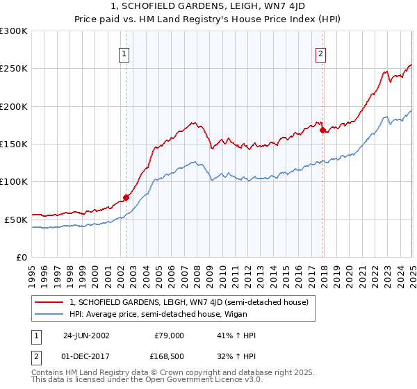 1, SCHOFIELD GARDENS, LEIGH, WN7 4JD: Price paid vs HM Land Registry's House Price Index