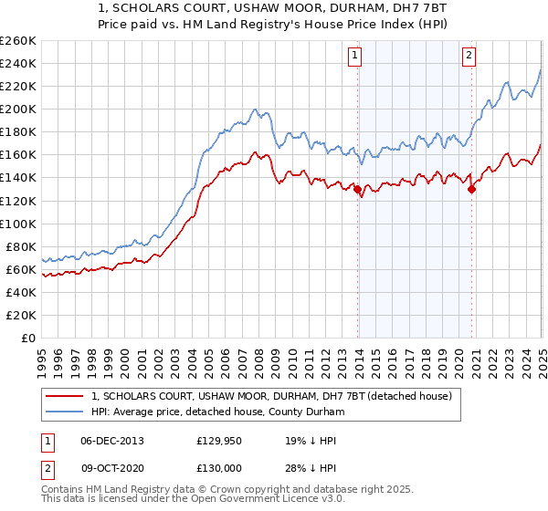 1, SCHOLARS COURT, USHAW MOOR, DURHAM, DH7 7BT: Price paid vs HM Land Registry's House Price Index