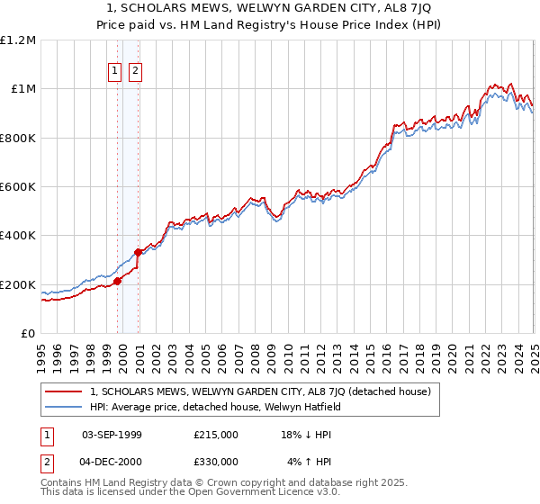 1, SCHOLARS MEWS, WELWYN GARDEN CITY, AL8 7JQ: Price paid vs HM Land Registry's House Price Index