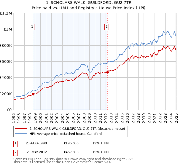 1, SCHOLARS WALK, GUILDFORD, GU2 7TR: Price paid vs HM Land Registry's House Price Index