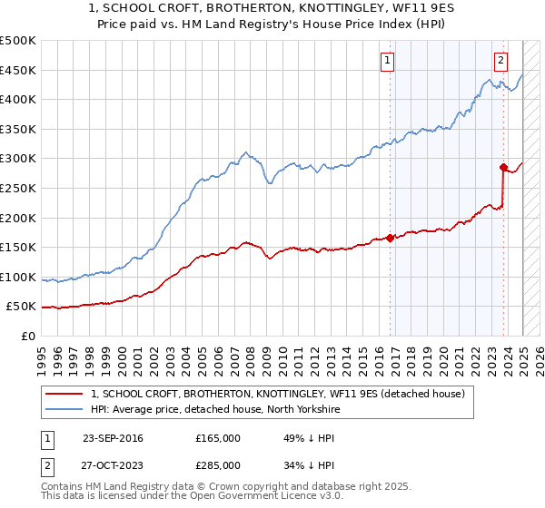 1, SCHOOL CROFT, BROTHERTON, KNOTTINGLEY, WF11 9ES: Price paid vs HM Land Registry's House Price Index