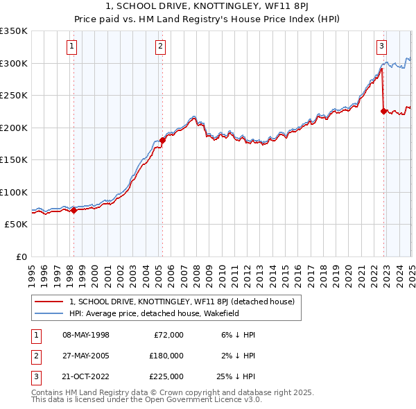 1, SCHOOL DRIVE, KNOTTINGLEY, WF11 8PJ: Price paid vs HM Land Registry's House Price Index