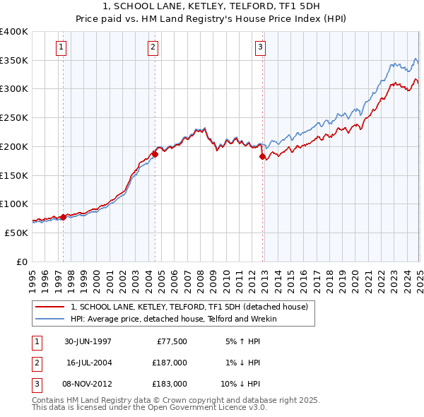 1, SCHOOL LANE, KETLEY, TELFORD, TF1 5DH: Price paid vs HM Land Registry's House Price Index