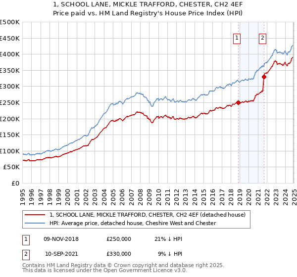 1, SCHOOL LANE, MICKLE TRAFFORD, CHESTER, CH2 4EF: Price paid vs HM Land Registry's House Price Index