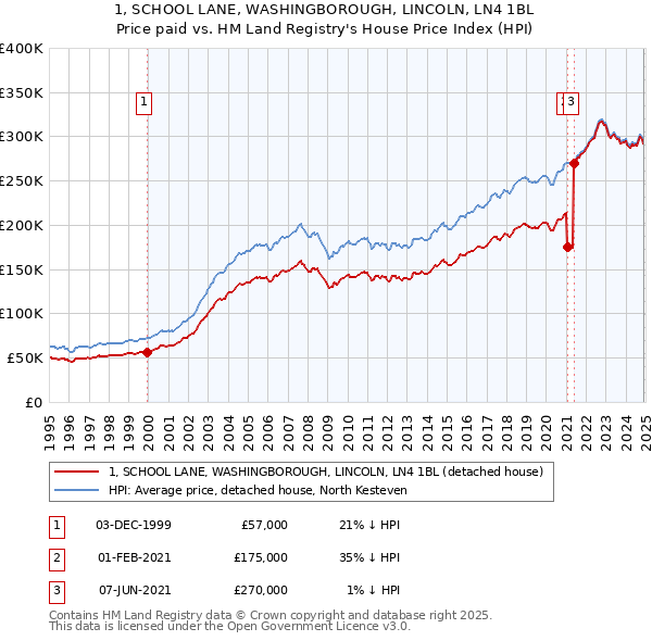 1, SCHOOL LANE, WASHINGBOROUGH, LINCOLN, LN4 1BL: Price paid vs HM Land Registry's House Price Index