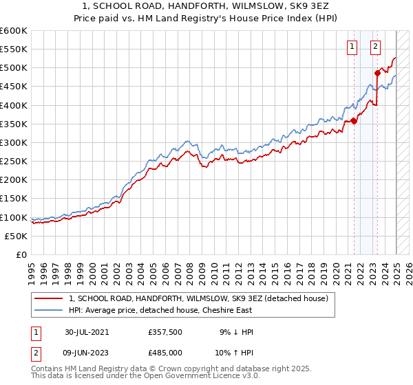 1, SCHOOL ROAD, HANDFORTH, WILMSLOW, SK9 3EZ: Price paid vs HM Land Registry's House Price Index