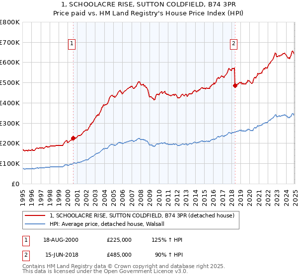 1, SCHOOLACRE RISE, SUTTON COLDFIELD, B74 3PR: Price paid vs HM Land Registry's House Price Index