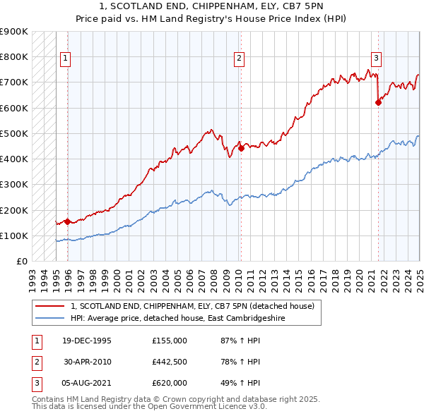 1, SCOTLAND END, CHIPPENHAM, ELY, CB7 5PN: Price paid vs HM Land Registry's House Price Index