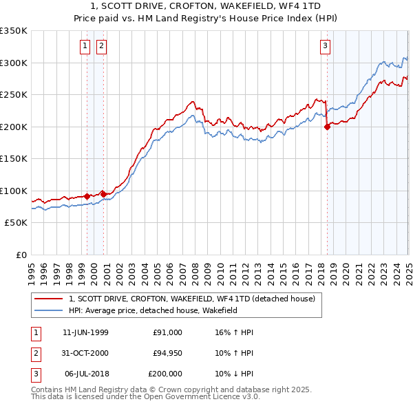 1, SCOTT DRIVE, CROFTON, WAKEFIELD, WF4 1TD: Price paid vs HM Land Registry's House Price Index