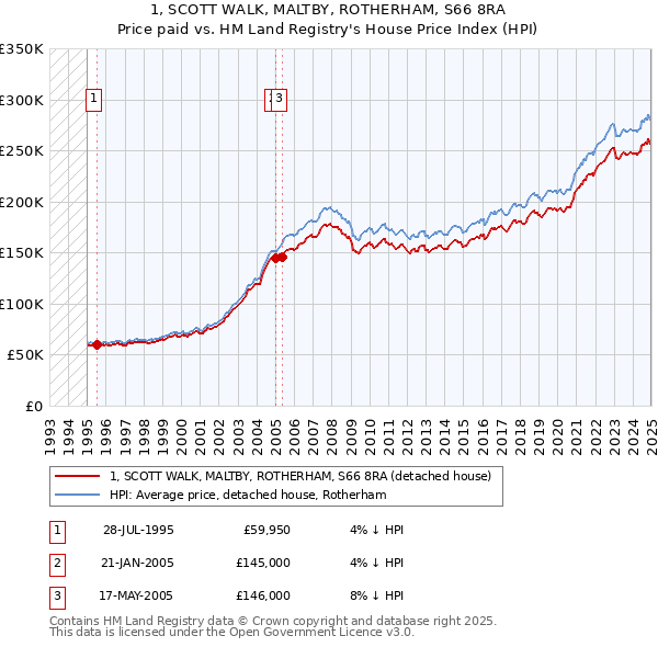 1, SCOTT WALK, MALTBY, ROTHERHAM, S66 8RA: Price paid vs HM Land Registry's House Price Index