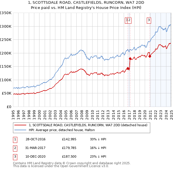 1, SCOTTSDALE ROAD, CASTLEFIELDS, RUNCORN, WA7 2DD: Price paid vs HM Land Registry's House Price Index
