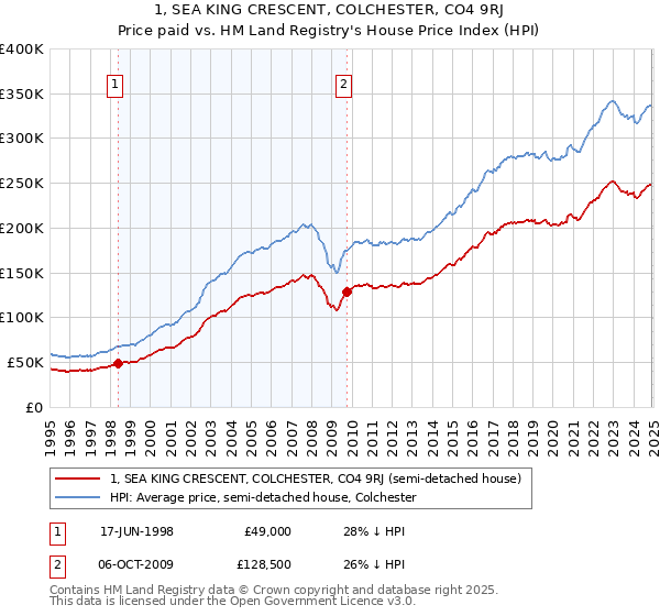 1, SEA KING CRESCENT, COLCHESTER, CO4 9RJ: Price paid vs HM Land Registry's House Price Index