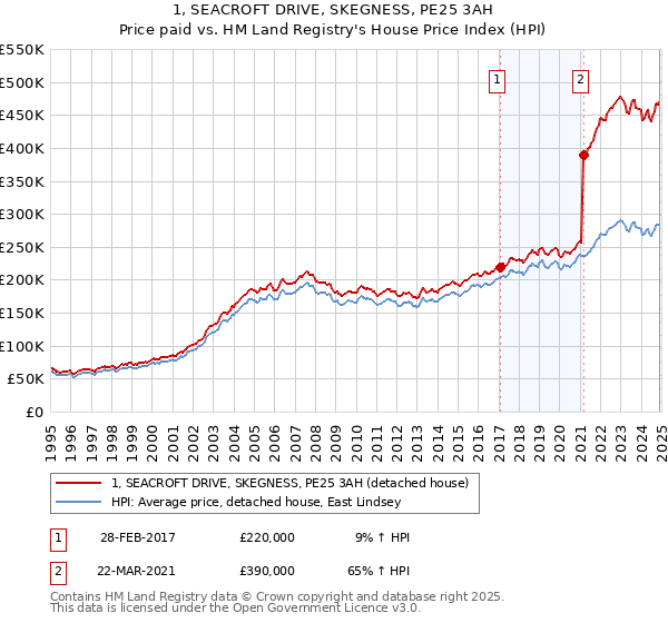1, SEACROFT DRIVE, SKEGNESS, PE25 3AH: Price paid vs HM Land Registry's House Price Index